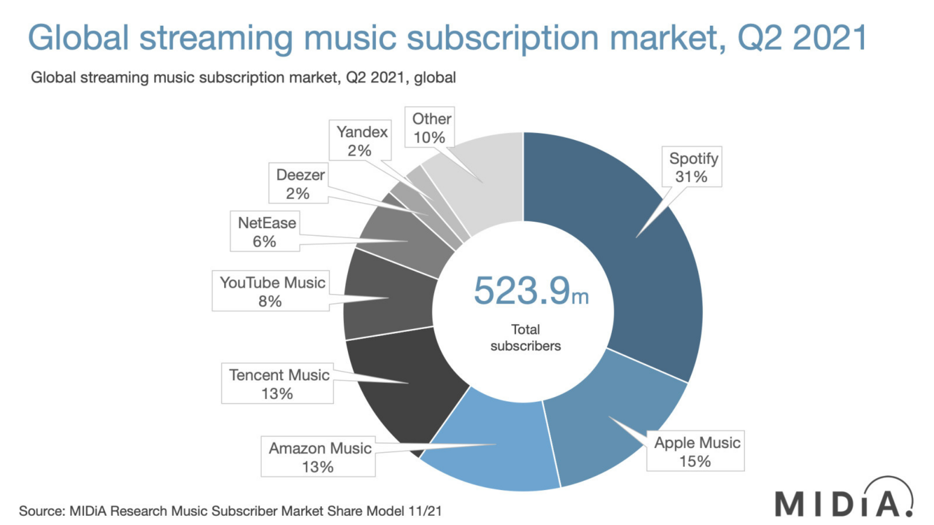 ¿Quién lidera el mercado del streaming musical?